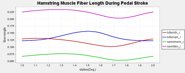 plot showing how hamstrings are used throughout the cycling pedal stroke