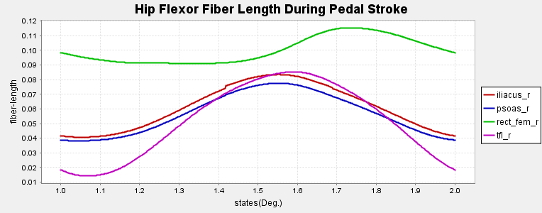 An image of a plot showing the length of four hip flexors during cycling